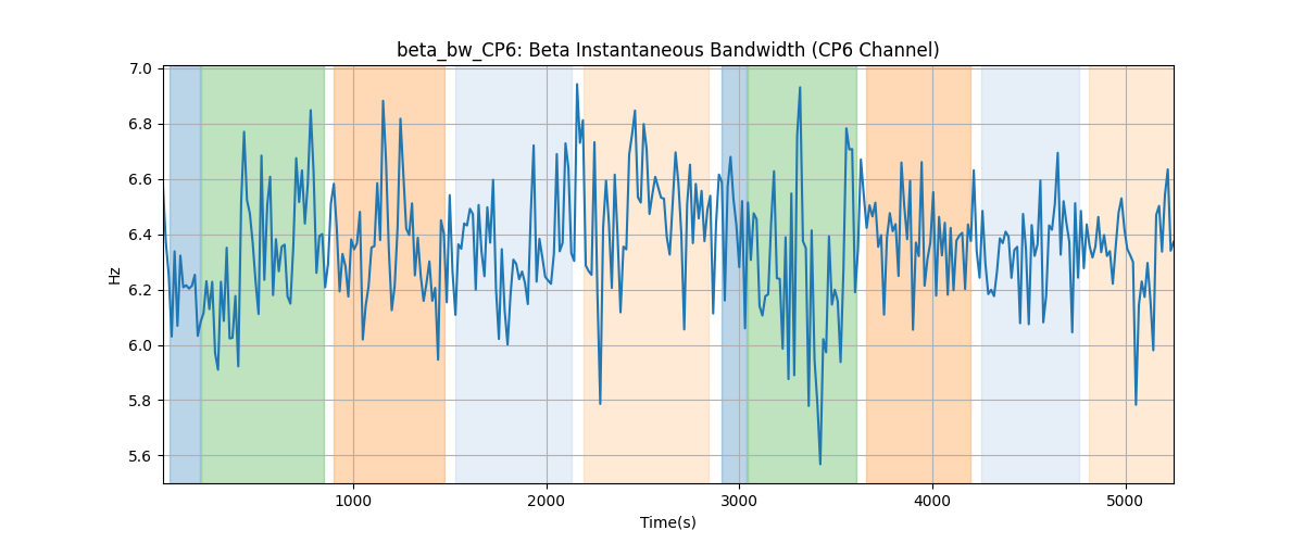 beta_bw_CP6: Beta Instantaneous Bandwidth (CP6 Channel)