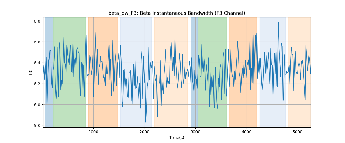 beta_bw_F3: Beta Instantaneous Bandwidth (F3 Channel)