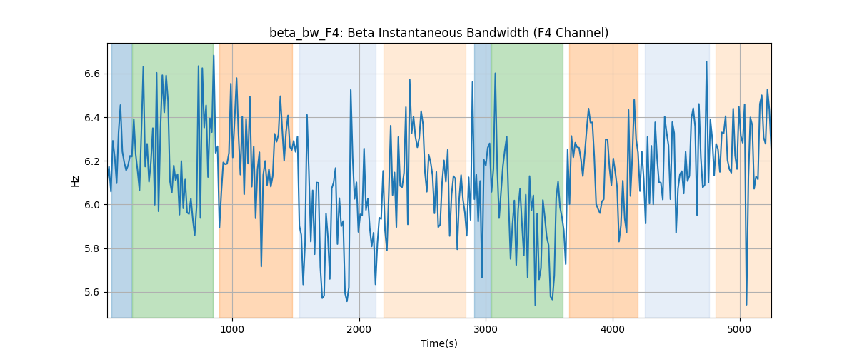 beta_bw_F4: Beta Instantaneous Bandwidth (F4 Channel)