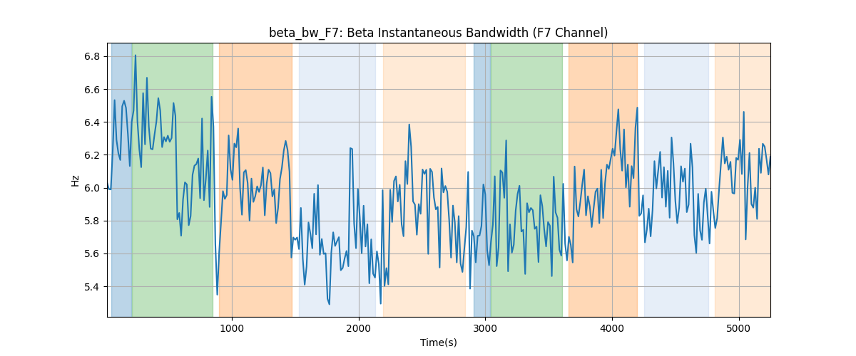 beta_bw_F7: Beta Instantaneous Bandwidth (F7 Channel)