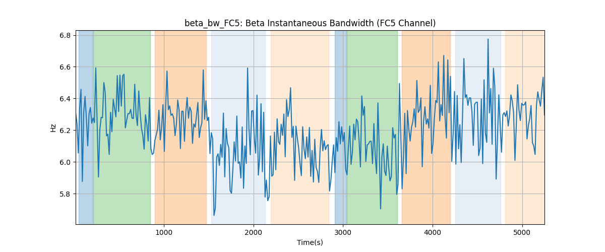 beta_bw_FC5: Beta Instantaneous Bandwidth (FC5 Channel)