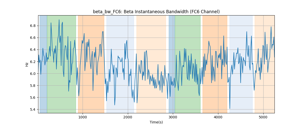 beta_bw_FC6: Beta Instantaneous Bandwidth (FC6 Channel)