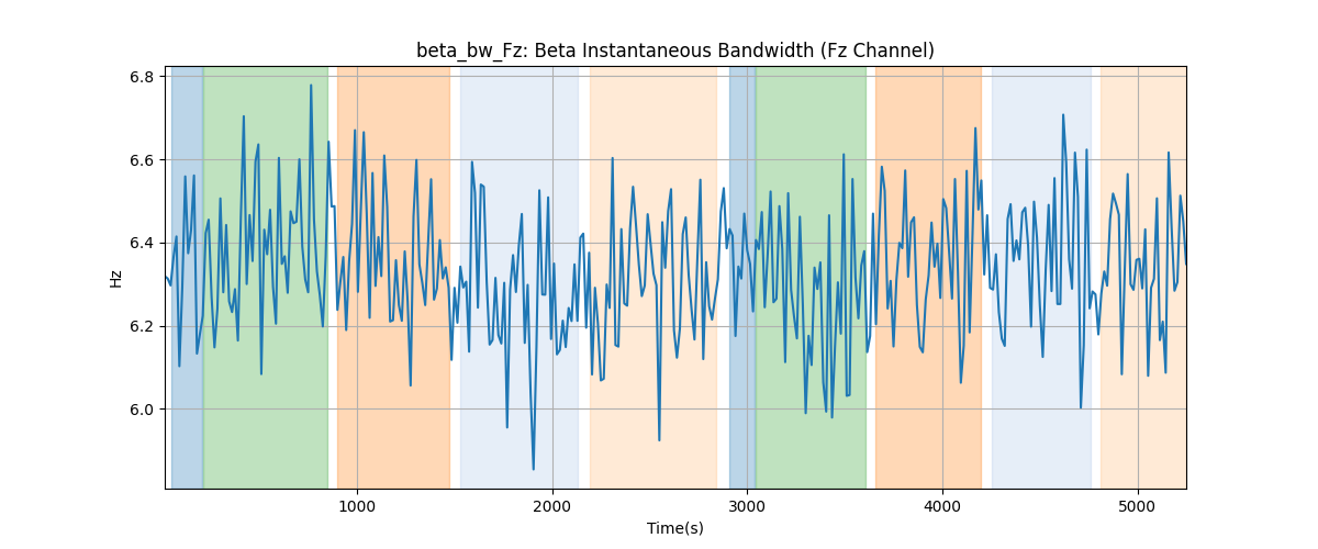 beta_bw_Fz: Beta Instantaneous Bandwidth (Fz Channel)