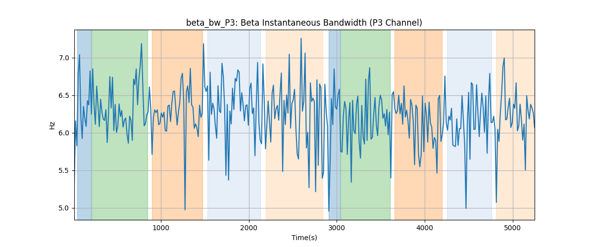 beta_bw_P3: Beta Instantaneous Bandwidth (P3 Channel)