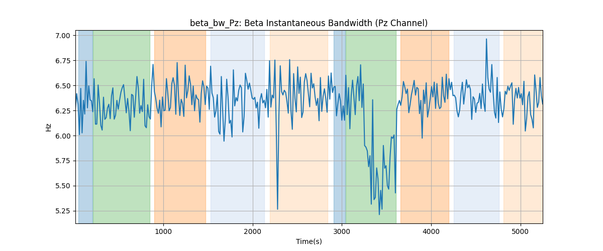 beta_bw_Pz: Beta Instantaneous Bandwidth (Pz Channel)