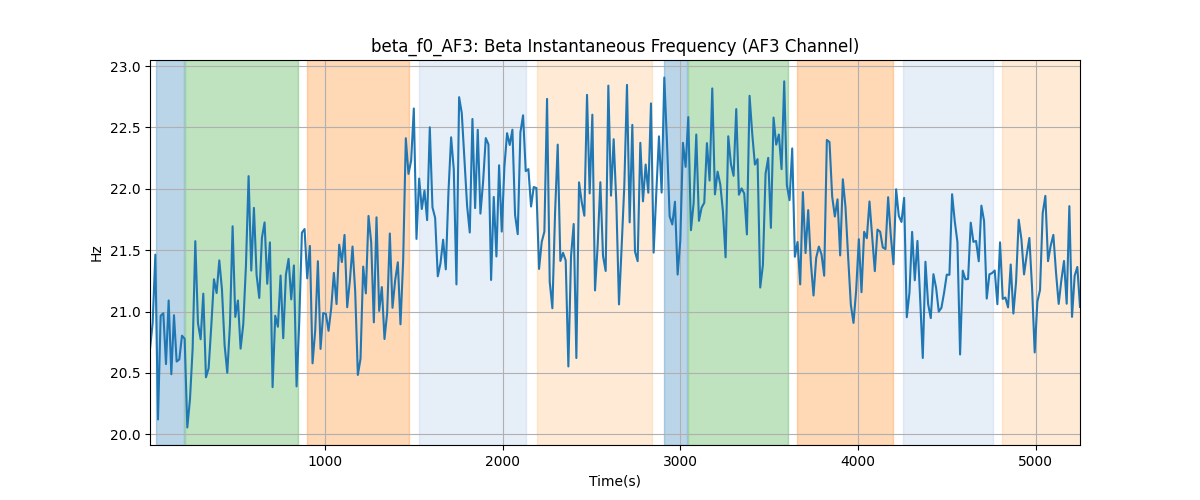 beta_f0_AF3: Beta Instantaneous Frequency (AF3 Channel)