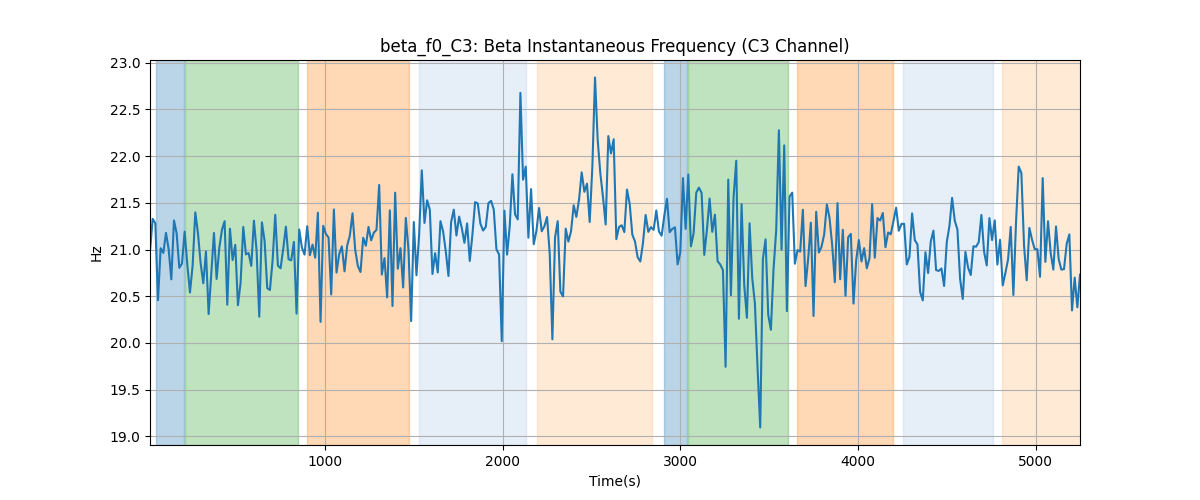 beta_f0_C3: Beta Instantaneous Frequency (C3 Channel)