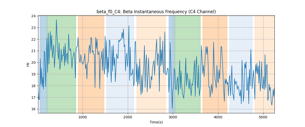 beta_f0_C4: Beta Instantaneous Frequency (C4 Channel)