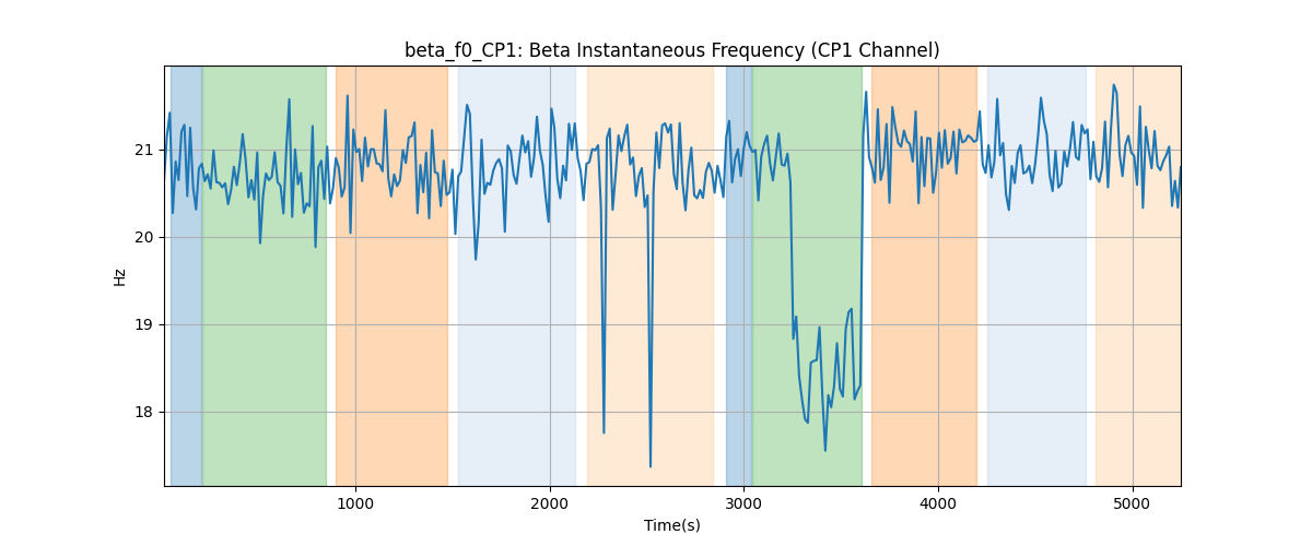 beta_f0_CP1: Beta Instantaneous Frequency (CP1 Channel)