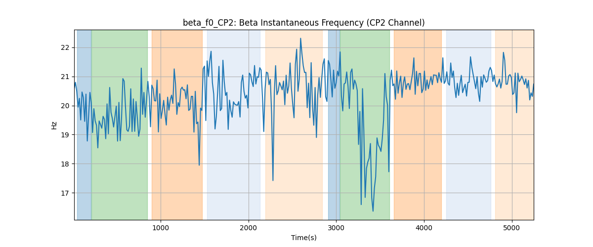 beta_f0_CP2: Beta Instantaneous Frequency (CP2 Channel)