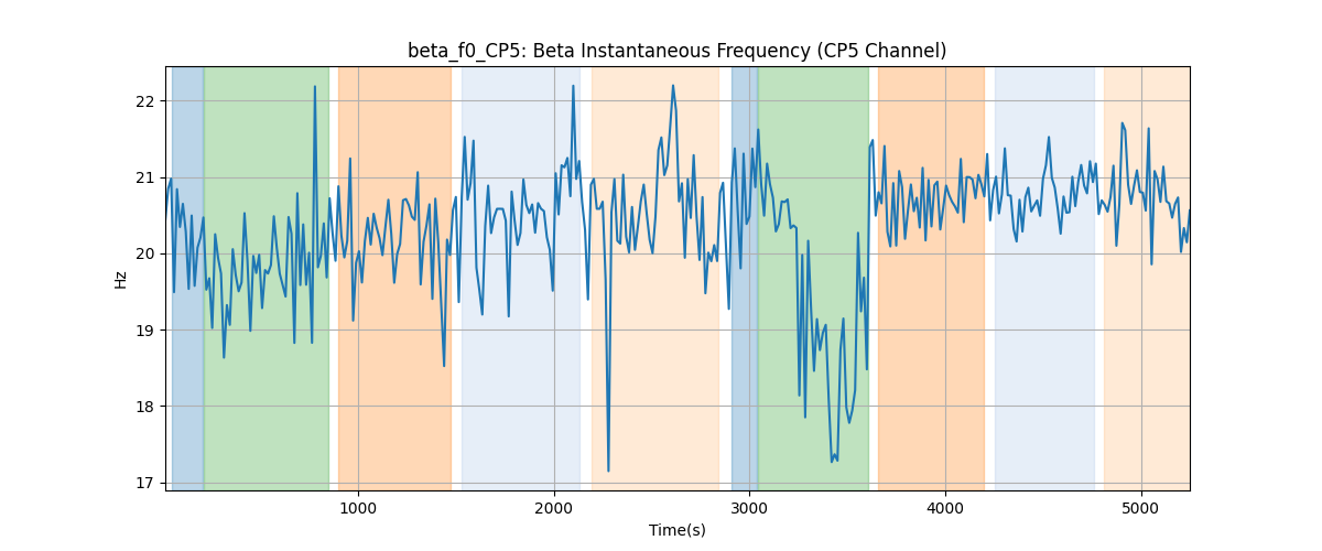 beta_f0_CP5: Beta Instantaneous Frequency (CP5 Channel)