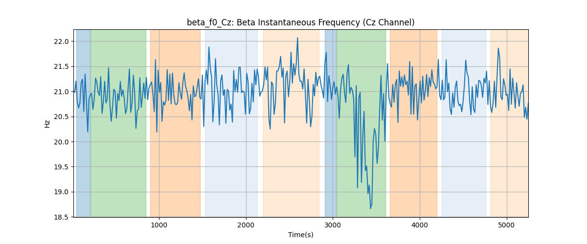 beta_f0_Cz: Beta Instantaneous Frequency (Cz Channel)