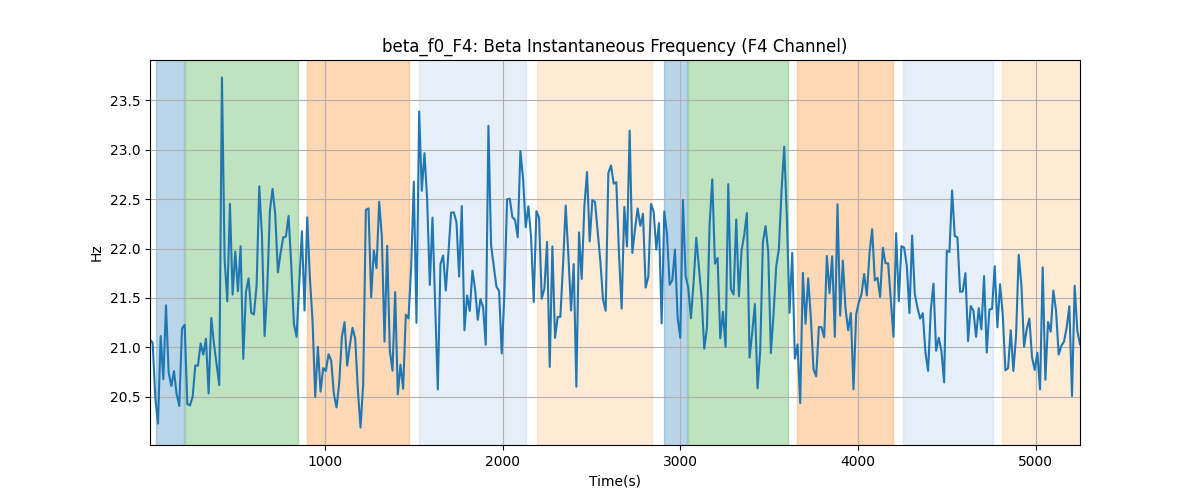 beta_f0_F4: Beta Instantaneous Frequency (F4 Channel)