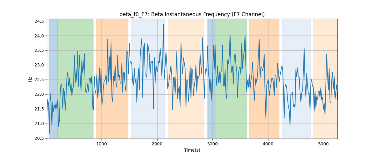 beta_f0_F7: Beta Instantaneous Frequency (F7 Channel)