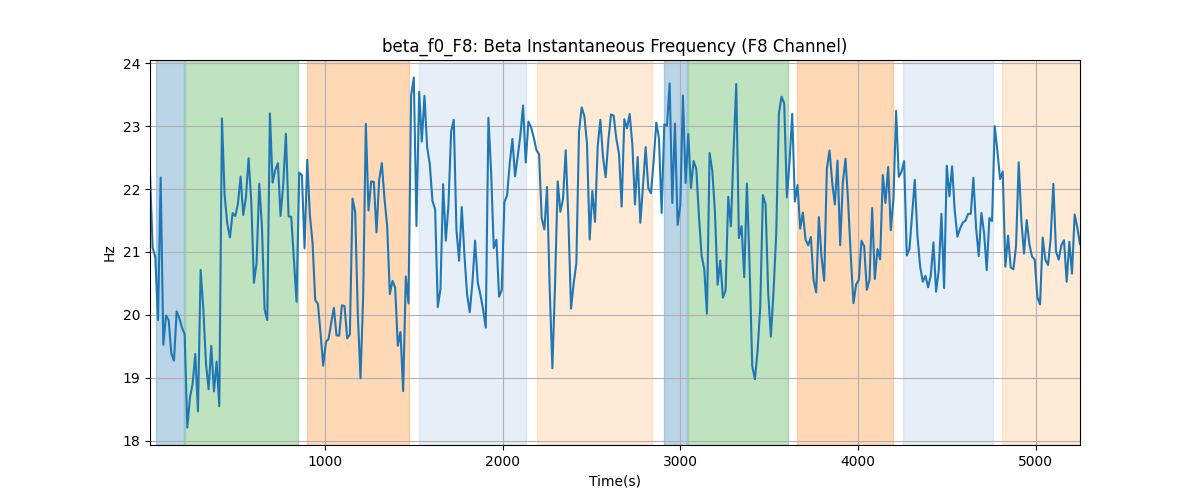 beta_f0_F8: Beta Instantaneous Frequency (F8 Channel)