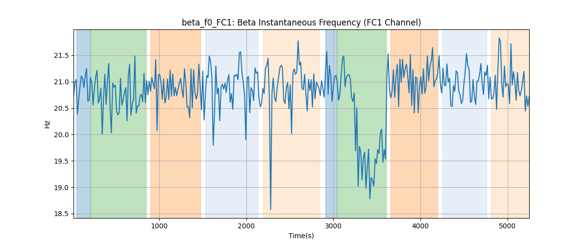 beta_f0_FC1: Beta Instantaneous Frequency (FC1 Channel)