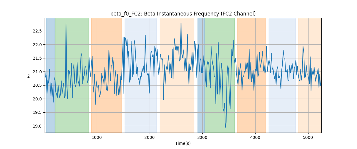 beta_f0_FC2: Beta Instantaneous Frequency (FC2 Channel)