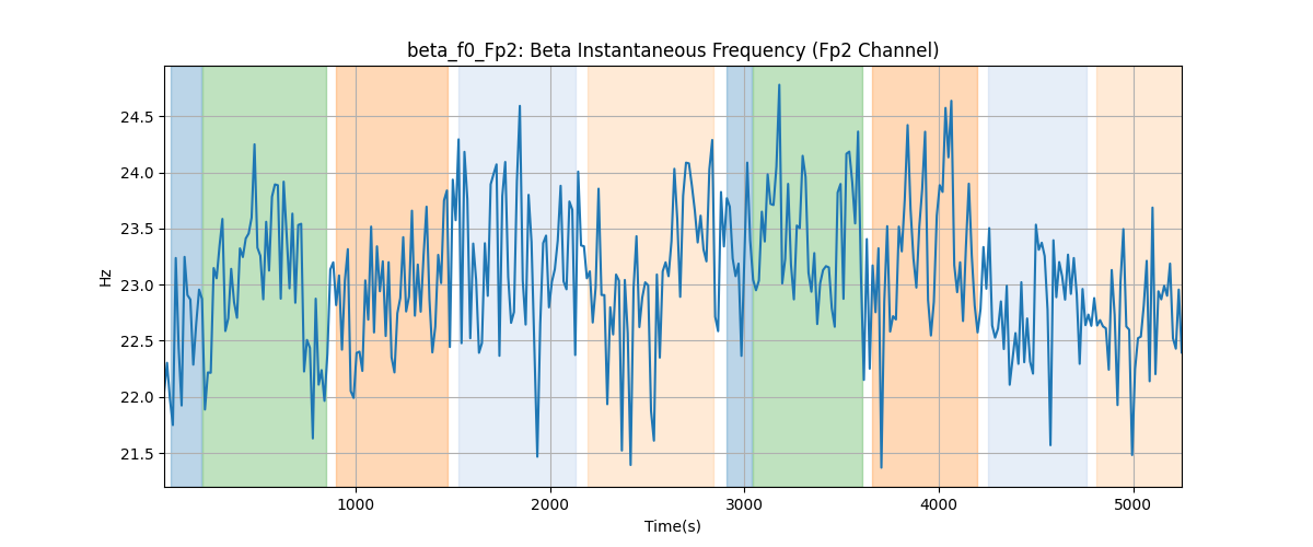 beta_f0_Fp2: Beta Instantaneous Frequency (Fp2 Channel)