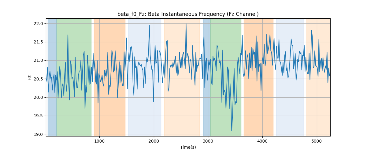 beta_f0_Fz: Beta Instantaneous Frequency (Fz Channel)