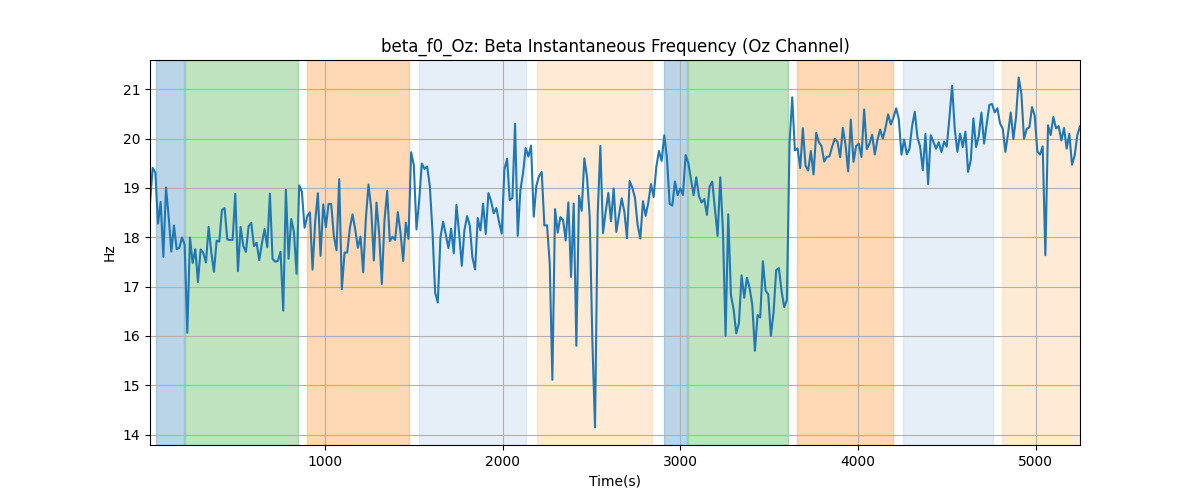 beta_f0_Oz: Beta Instantaneous Frequency (Oz Channel)