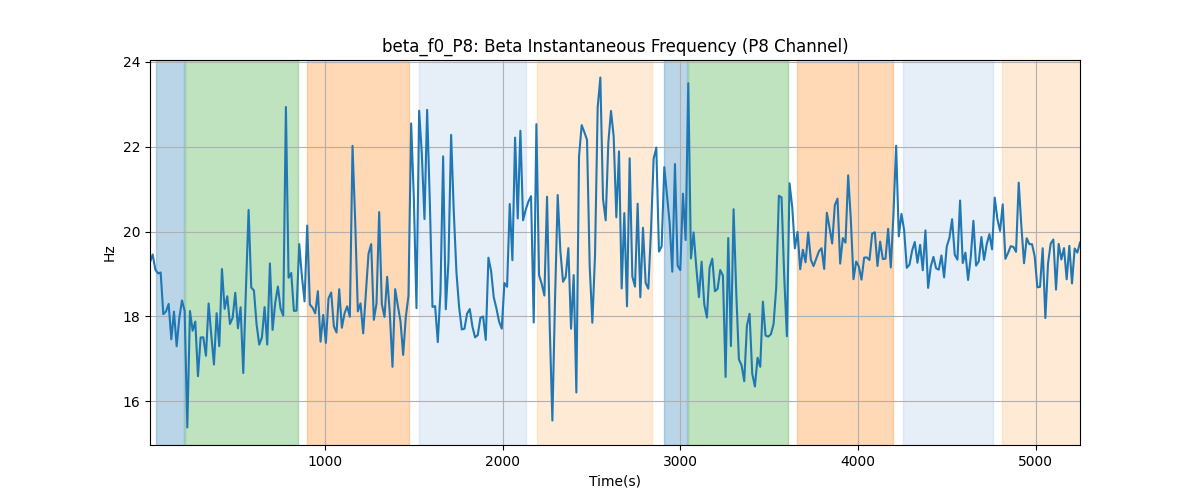 beta_f0_P8: Beta Instantaneous Frequency (P8 Channel)