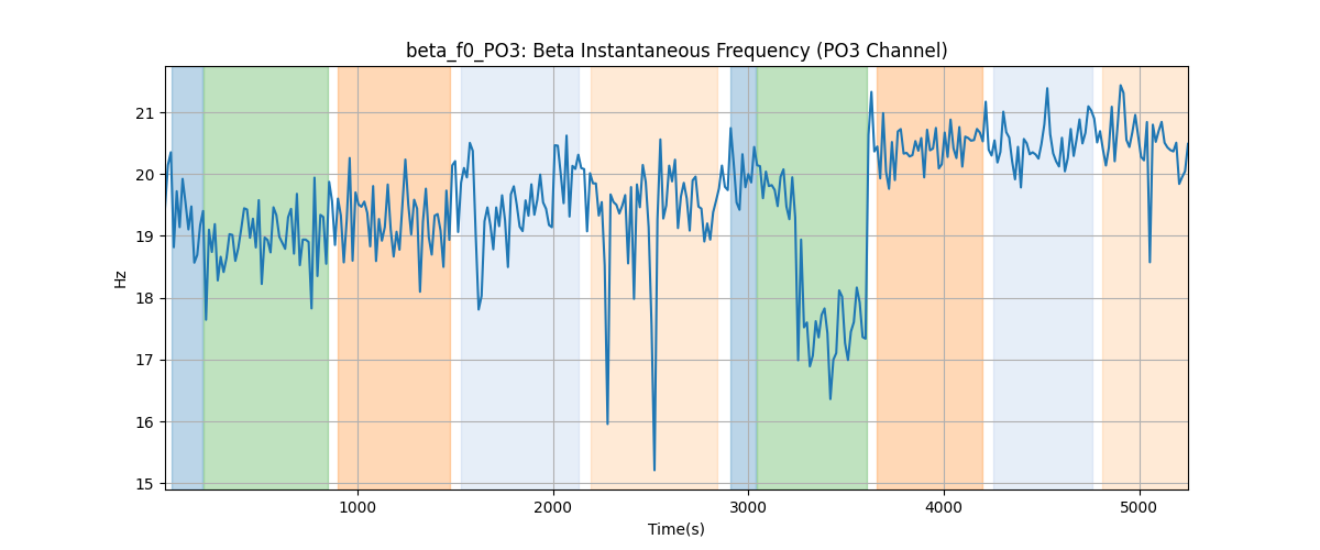 beta_f0_PO3: Beta Instantaneous Frequency (PO3 Channel)