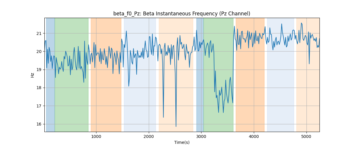 beta_f0_Pz: Beta Instantaneous Frequency (Pz Channel)