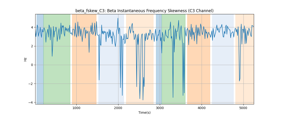 beta_fskew_C3: Beta Instantaneous Frequency Skewness (C3 Channel)