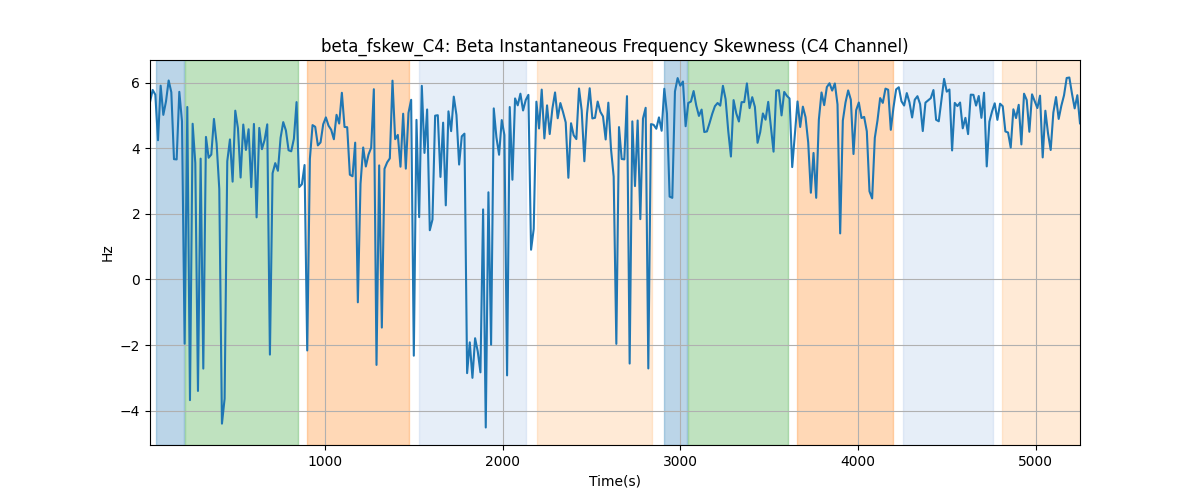 beta_fskew_C4: Beta Instantaneous Frequency Skewness (C4 Channel)