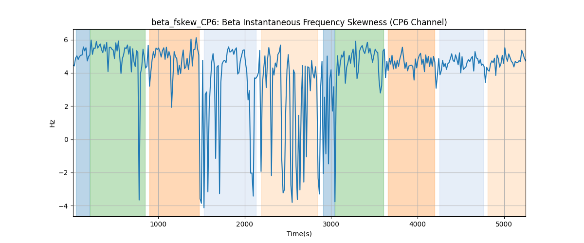 beta_fskew_CP6: Beta Instantaneous Frequency Skewness (CP6 Channel)