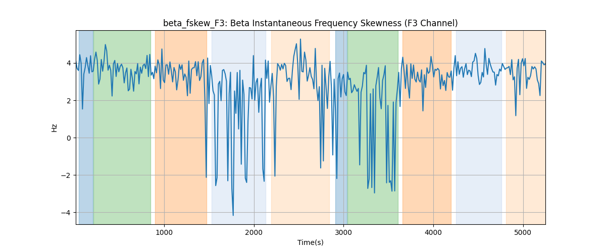 beta_fskew_F3: Beta Instantaneous Frequency Skewness (F3 Channel)