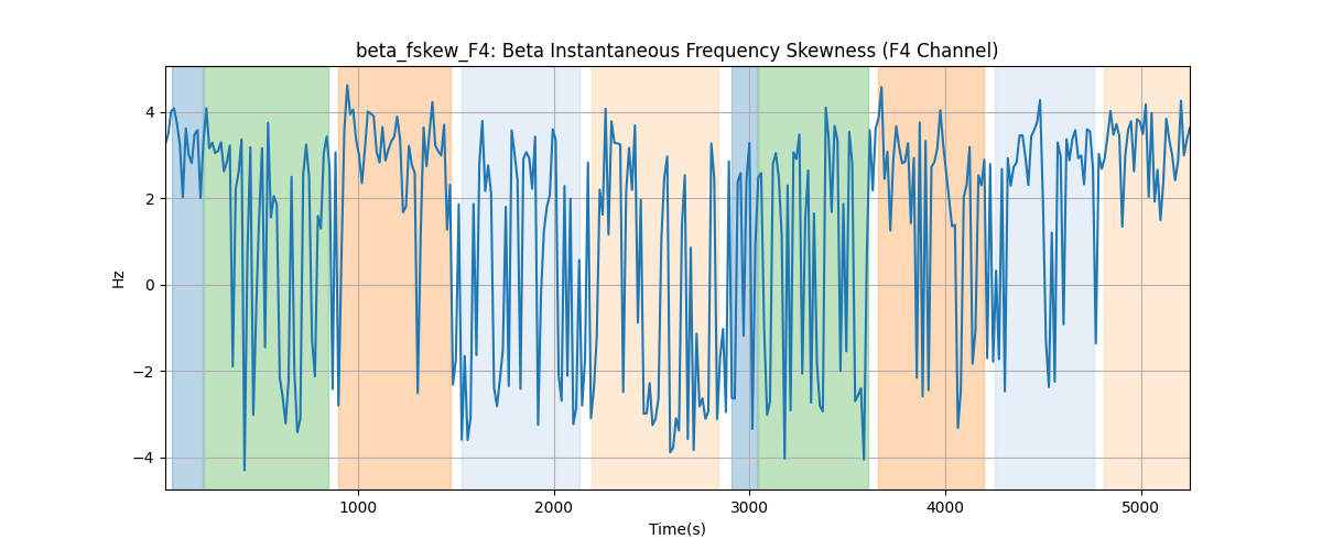 beta_fskew_F4: Beta Instantaneous Frequency Skewness (F4 Channel)