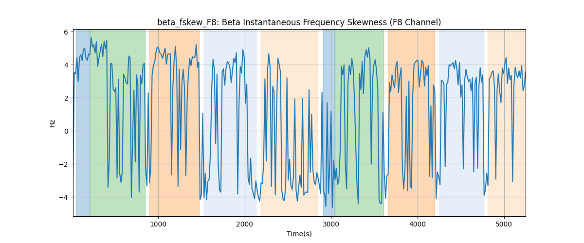 beta_fskew_F8: Beta Instantaneous Frequency Skewness (F8 Channel)