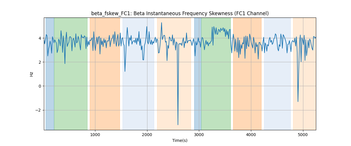 beta_fskew_FC1: Beta Instantaneous Frequency Skewness (FC1 Channel)