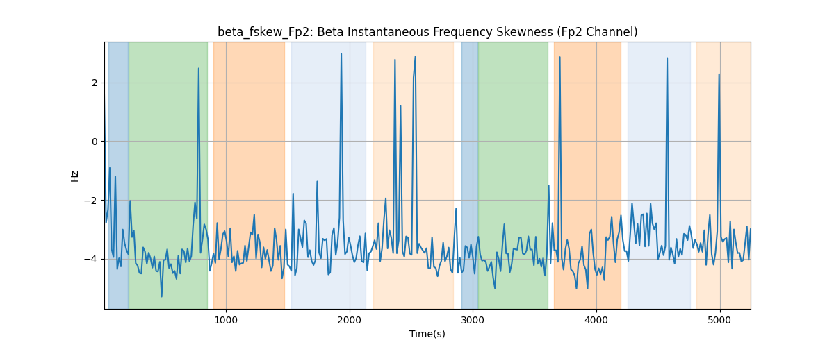 beta_fskew_Fp2: Beta Instantaneous Frequency Skewness (Fp2 Channel)