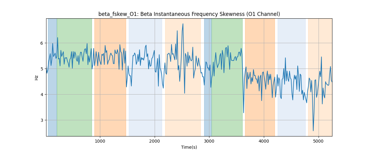 beta_fskew_O1: Beta Instantaneous Frequency Skewness (O1 Channel)