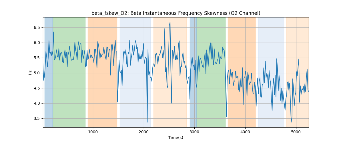 beta_fskew_O2: Beta Instantaneous Frequency Skewness (O2 Channel)