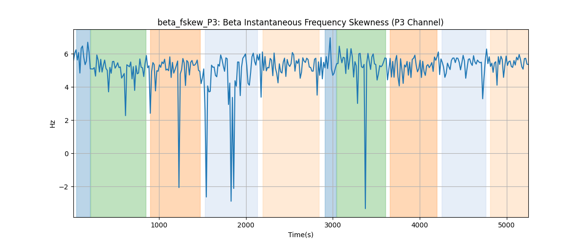 beta_fskew_P3: Beta Instantaneous Frequency Skewness (P3 Channel)