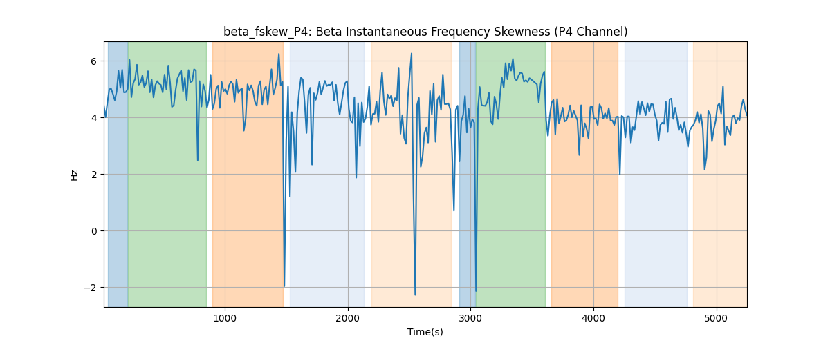 beta_fskew_P4: Beta Instantaneous Frequency Skewness (P4 Channel)