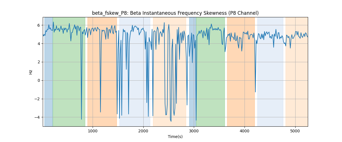 beta_fskew_P8: Beta Instantaneous Frequency Skewness (P8 Channel)