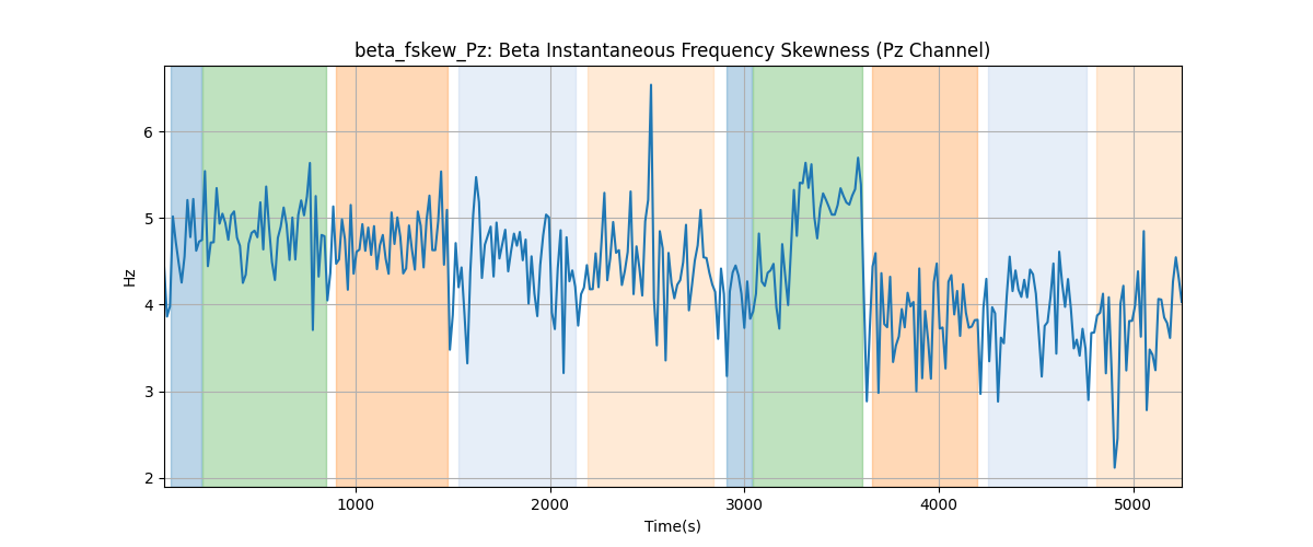 beta_fskew_Pz: Beta Instantaneous Frequency Skewness (Pz Channel)