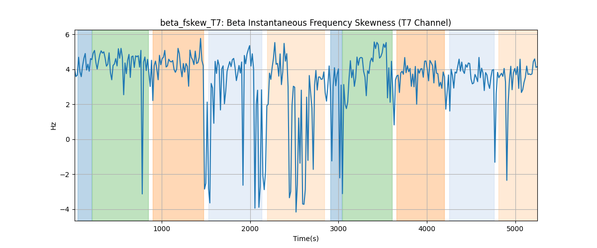 beta_fskew_T7: Beta Instantaneous Frequency Skewness (T7 Channel)