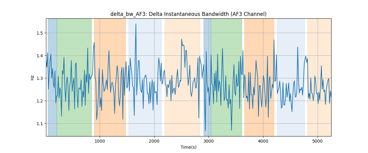 delta_bw_AF3: Delta Instantaneous Bandwidth (AF3 Channel)