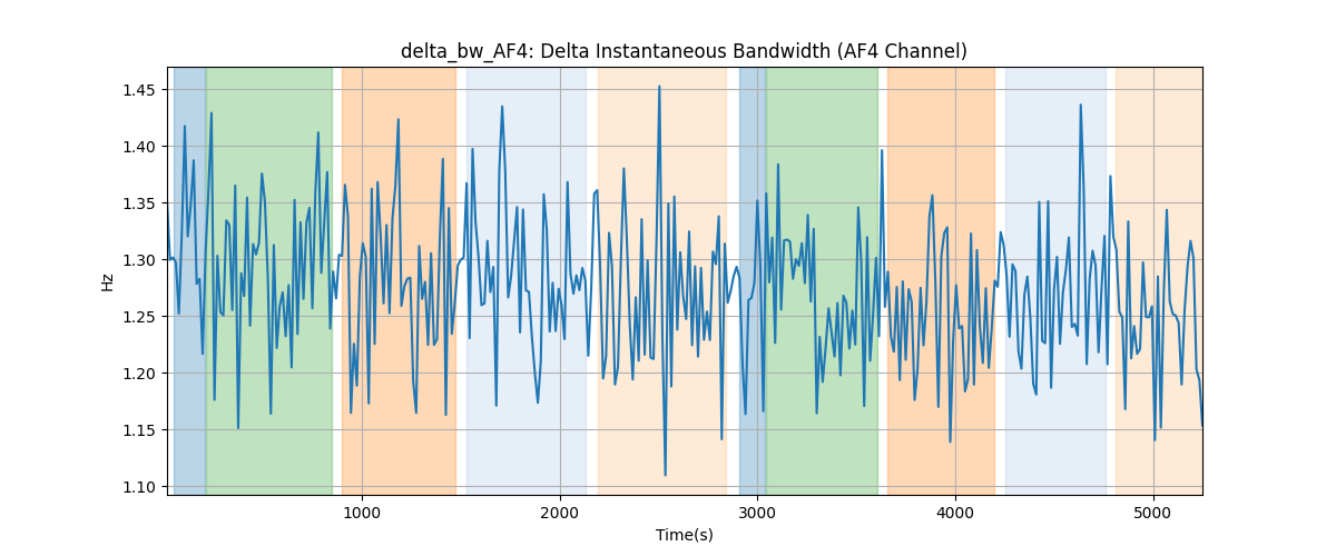 delta_bw_AF4: Delta Instantaneous Bandwidth (AF4 Channel)