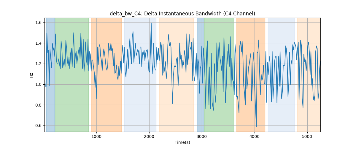 delta_bw_C4: Delta Instantaneous Bandwidth (C4 Channel)