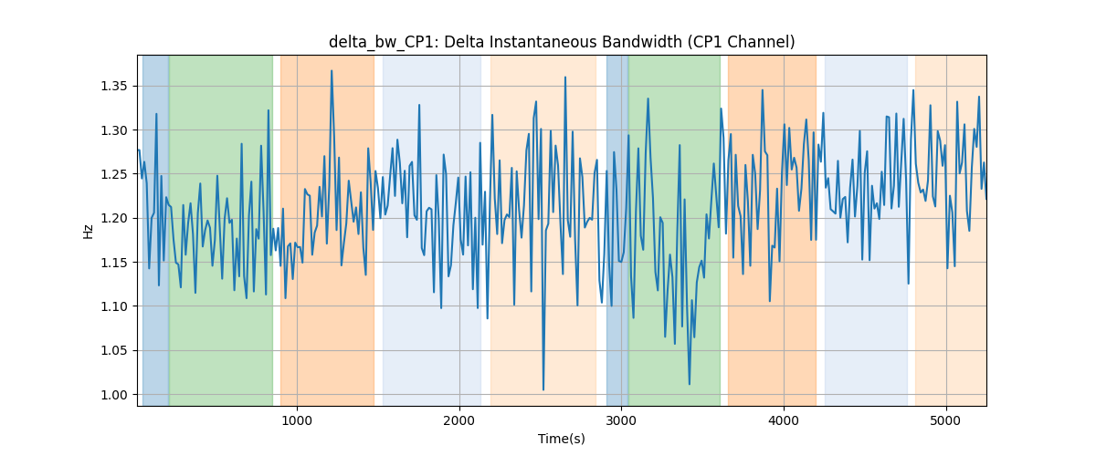 delta_bw_CP1: Delta Instantaneous Bandwidth (CP1 Channel)