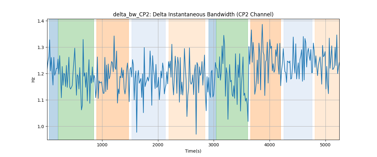 delta_bw_CP2: Delta Instantaneous Bandwidth (CP2 Channel)