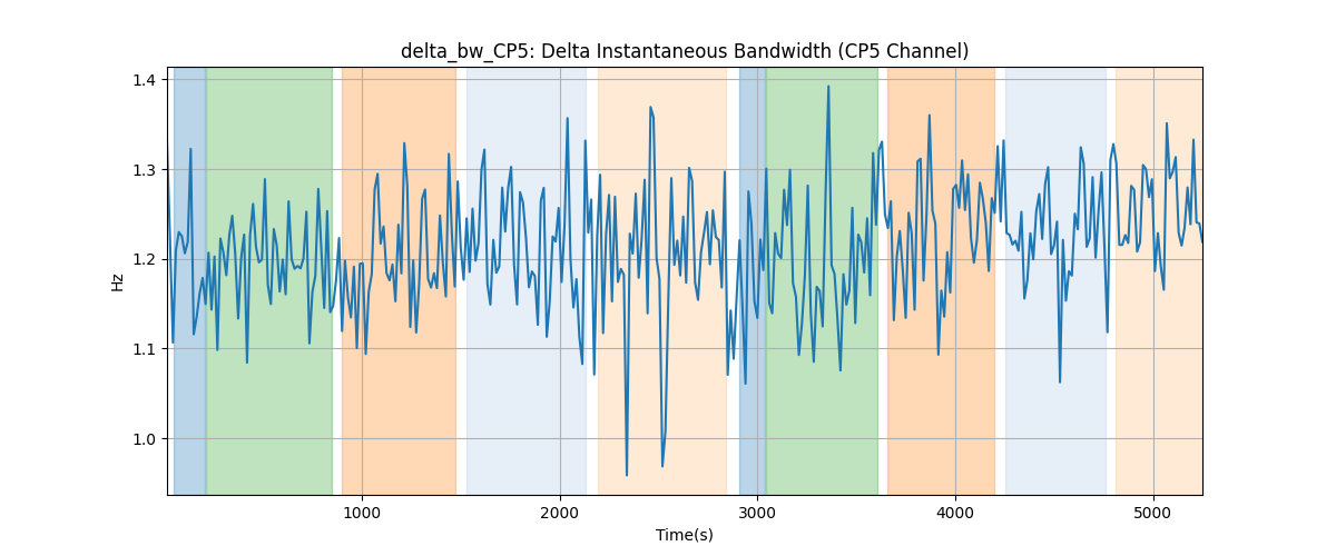 delta_bw_CP5: Delta Instantaneous Bandwidth (CP5 Channel)