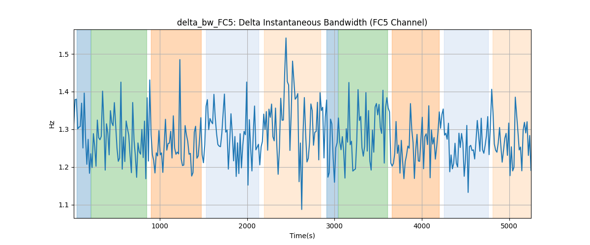 delta_bw_FC5: Delta Instantaneous Bandwidth (FC5 Channel)