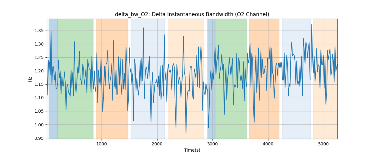 delta_bw_O2: Delta Instantaneous Bandwidth (O2 Channel)